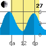 Salem Nuclear Plant tide chart for Saturday, May 27, 2023