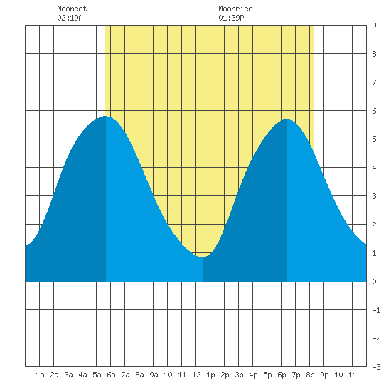 Salem Nuclear Plant tide chart for Sunday, May 28, 2023
