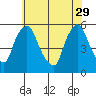 Salem Nuclear Plant tide chart for Monday, May 29, 2023