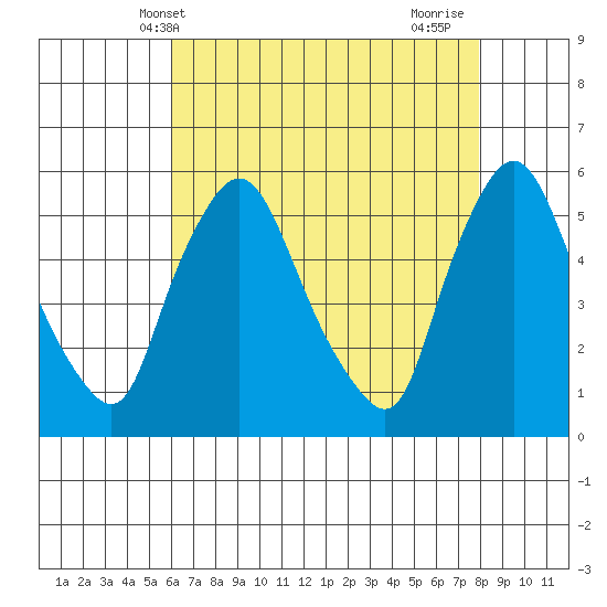 Salem Nuclear Plant tide chart for Tuesday, May 2, 2023