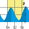 Salem Nuclear Plant tide chart for Tuesday, May 2, 2023