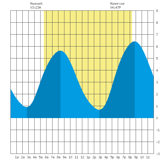 Salem Nuclear Plant tide chart for Wednesday, May 31, 2023