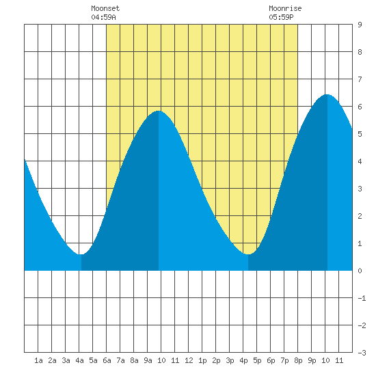 Salem Nuclear Plant tide chart for Wednesday, May 3, 2023