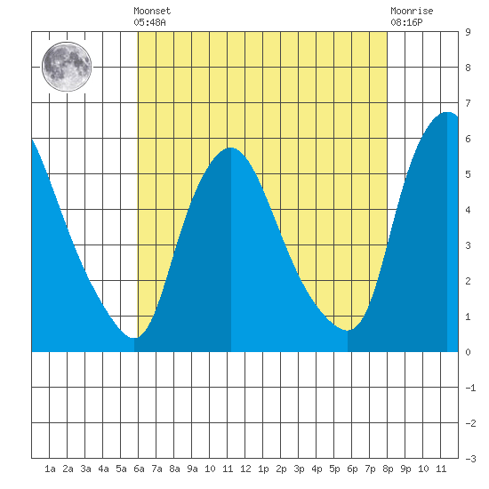 Salem Nuclear Plant tide chart for Friday, May 5, 2023