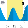 Salem Nuclear Plant tide chart for Friday, May 5, 2023