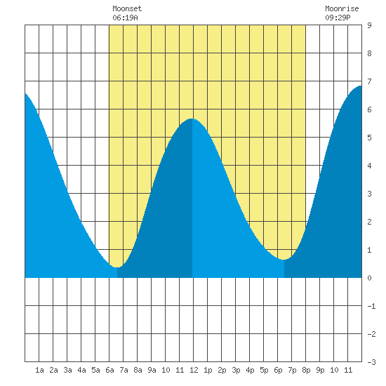 Salem Nuclear Plant tide chart for Saturday, May 6, 2023