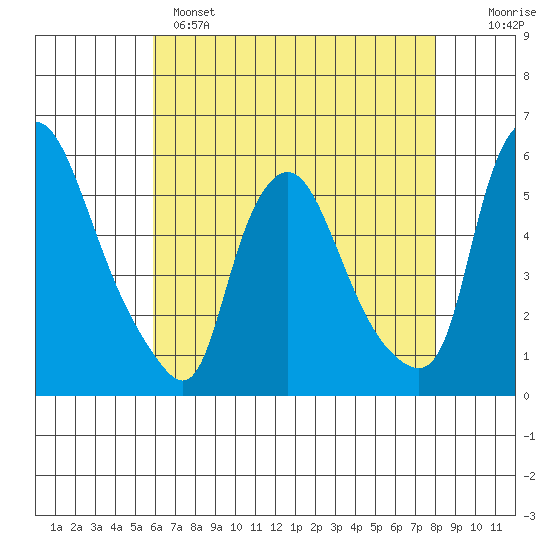 Salem Nuclear Plant tide chart for Sunday, May 7, 2023
