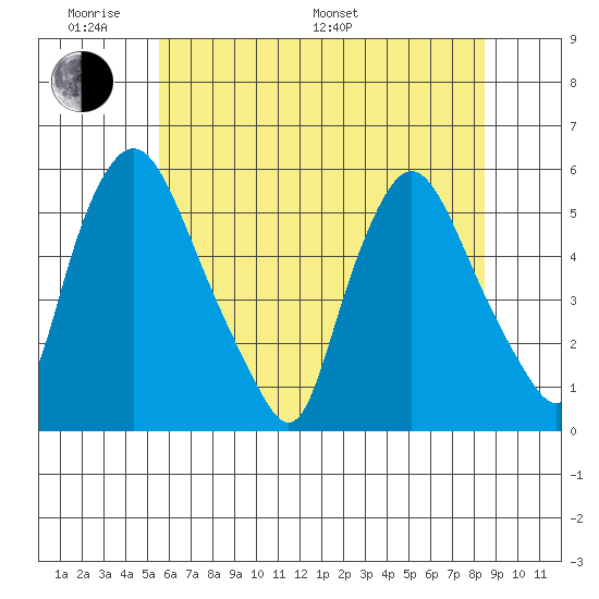 Salem Nuclear Plant tide chart for Saturday, June 10, 2023