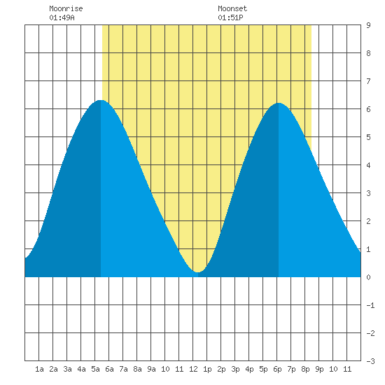 Salem Nuclear Plant tide chart for Sunday, June 11, 2023
