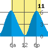 Salem Nuclear Plant tide chart for Sunday, June 11, 2023