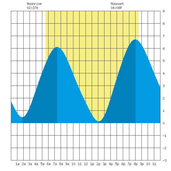 Salem Nuclear Plant tide chart for Tuesday, June 13, 2023