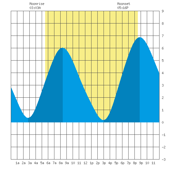 Salem Nuclear Plant tide chart for Wednesday, June 14, 2023