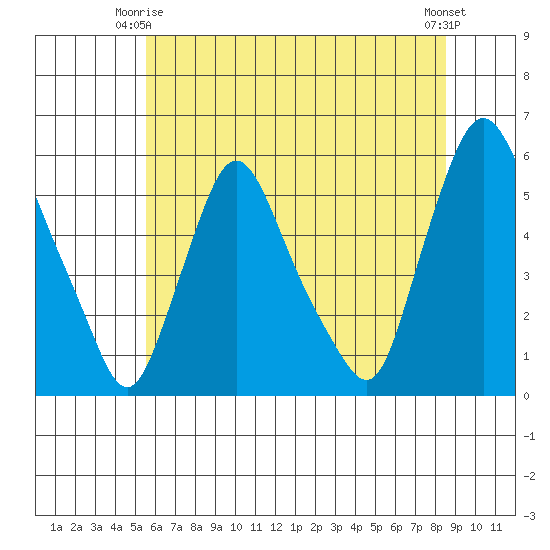 Salem Nuclear Plant tide chart for Friday, June 16, 2023