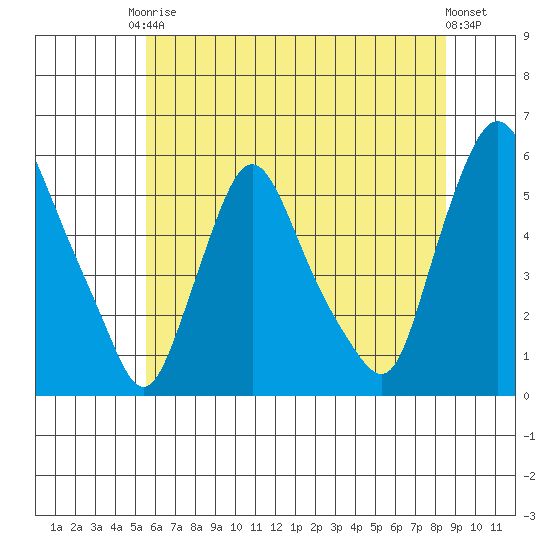 Salem Nuclear Plant tide chart for Saturday, June 17, 2023