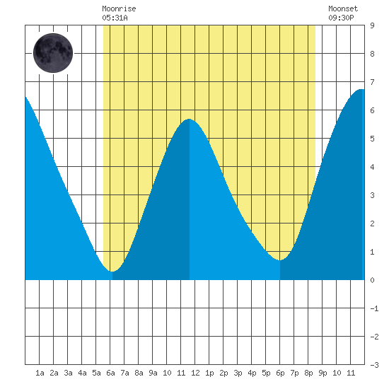 Salem Nuclear Plant tide chart for Sunday, June 18, 2023