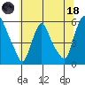 Salem Nuclear Plant tide chart for Sunday, June 18, 2023