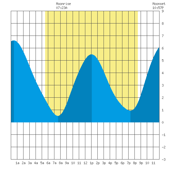 Salem Nuclear Plant tide chart for Tuesday, June 20, 2023