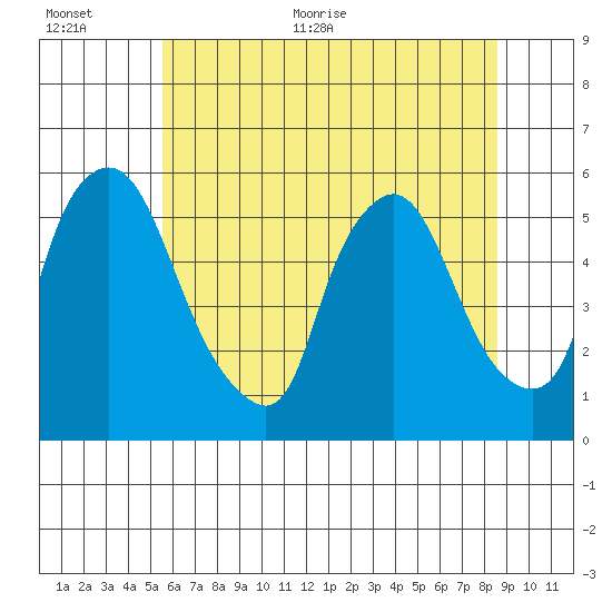 Salem Nuclear Plant tide chart for Saturday, June 24, 2023