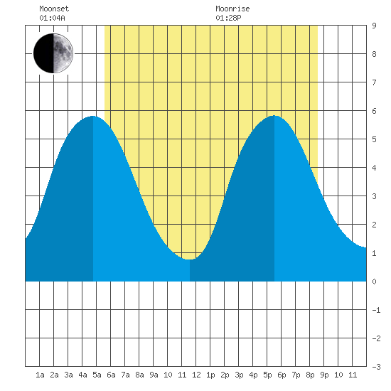 Salem Nuclear Plant tide chart for Monday, June 26, 2023