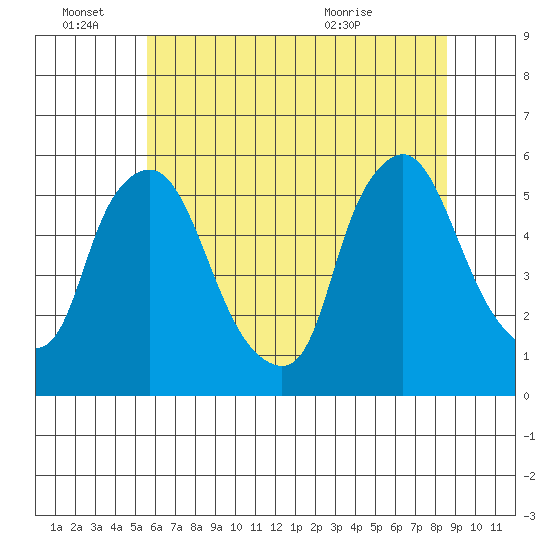 Salem Nuclear Plant tide chart for Tuesday, June 27, 2023