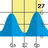 Salem Nuclear Plant tide chart for Tuesday, June 27, 2023