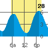 Salem Nuclear Plant tide chart for Wednesday, June 28, 2023