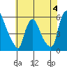 Salem Nuclear Plant tide chart for Sunday, June 4, 2023