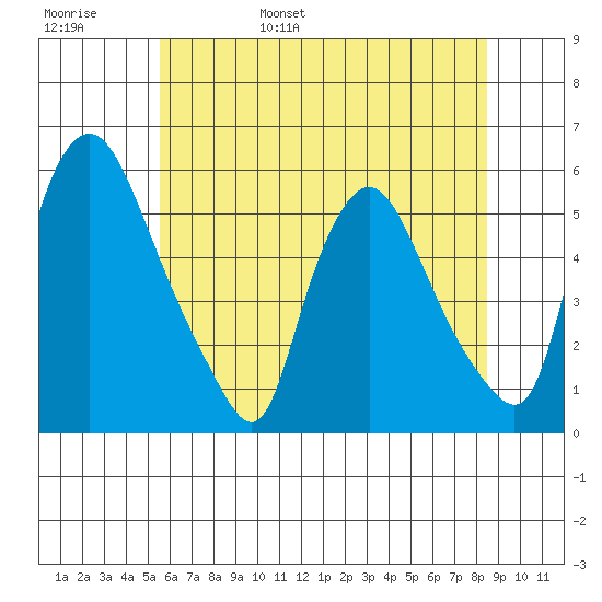 Salem Nuclear Plant tide chart for Thursday, June 8, 2023
