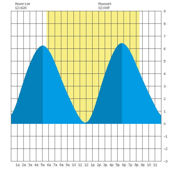 Salem Nuclear Plant tide chart for Monday, July 10, 2023