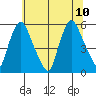 Salem Nuclear Plant tide chart for Monday, July 10, 2023