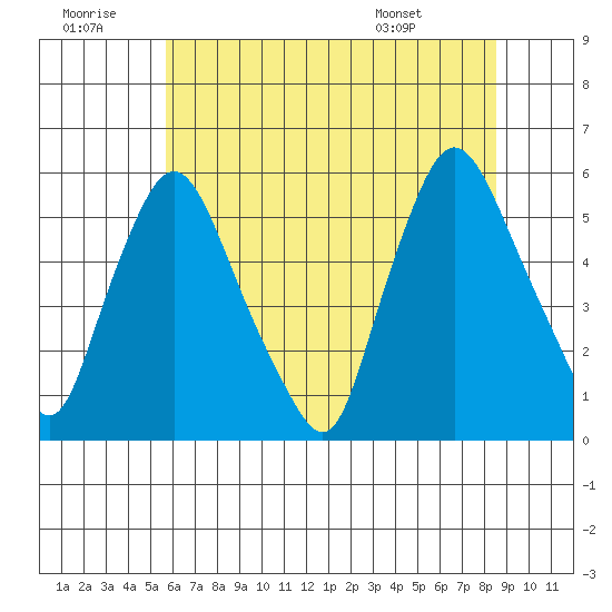 Salem Nuclear Plant tide chart for Tuesday, July 11, 2023