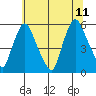 Salem Nuclear Plant tide chart for Tuesday, July 11, 2023