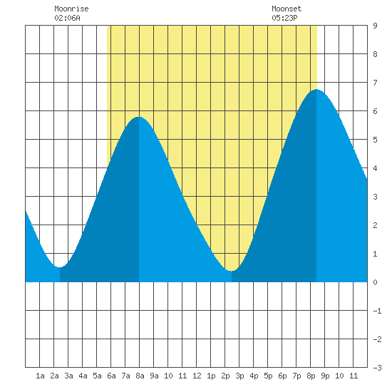 Salem Nuclear Plant tide chart for Thursday, July 13, 2023