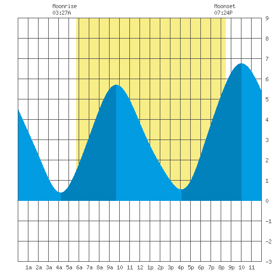 Salem Nuclear Plant tide chart for Saturday, July 15, 2023