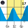 Salem Nuclear Plant tide chart for Monday, July 17, 2023