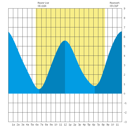 Salem Nuclear Plant tide chart for Tuesday, July 18, 2023