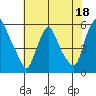 Salem Nuclear Plant tide chart for Tuesday, July 18, 2023