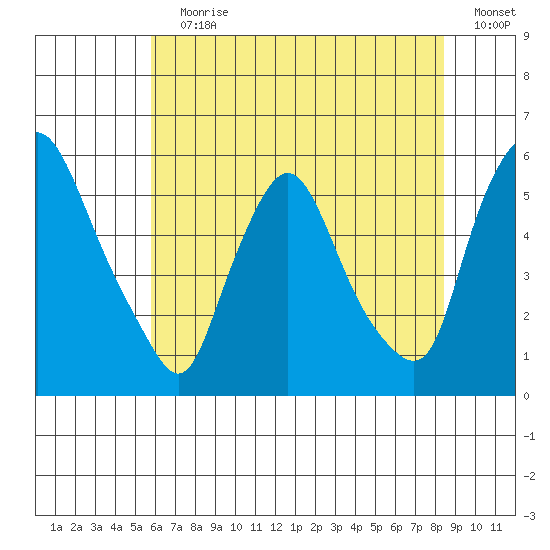 Salem Nuclear Plant tide chart for Wednesday, July 19, 2023