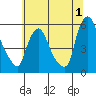 Salem Nuclear Plant tide chart for Saturday, July 1, 2023