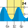 Salem Nuclear Plant tide chart for Monday, July 24, 2023