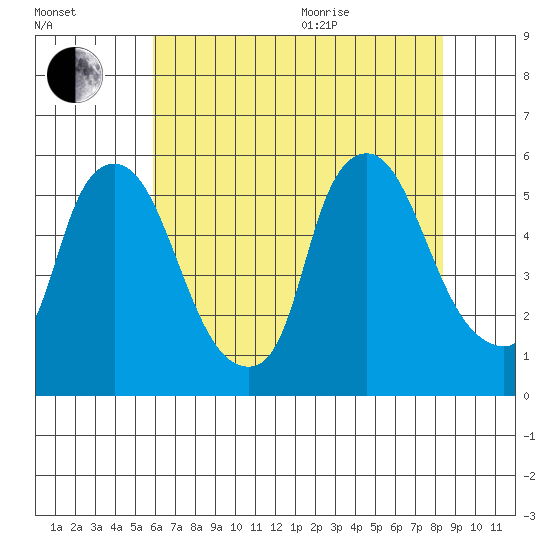 Salem Nuclear Plant tide chart for Tuesday, July 25, 2023
