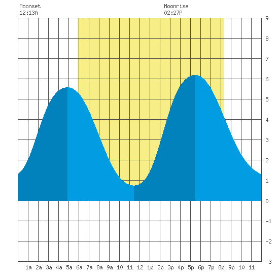Salem Nuclear Plant tide chart for Wednesday, July 26, 2023