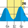 Salem Nuclear Plant tide chart for Wednesday, July 26, 2023