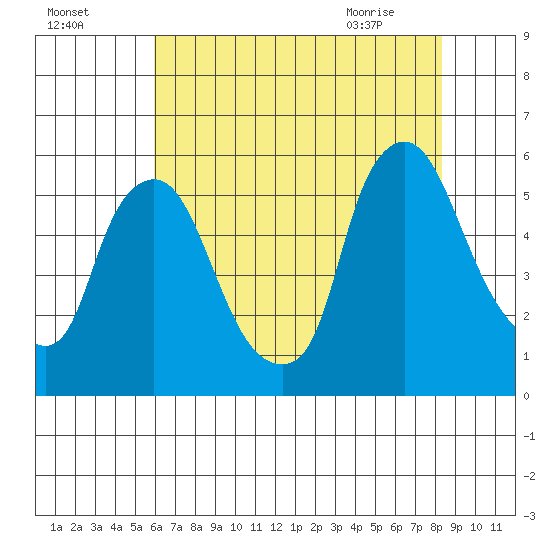 Salem Nuclear Plant tide chart for Thursday, July 27, 2023