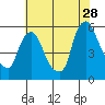 Salem Nuclear Plant tide chart for Friday, July 28, 2023