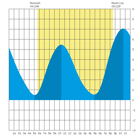 Salem Nuclear Plant tide chart for Sunday, July 2, 2023