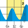 Salem Nuclear Plant tide chart for Sunday, July 2, 2023