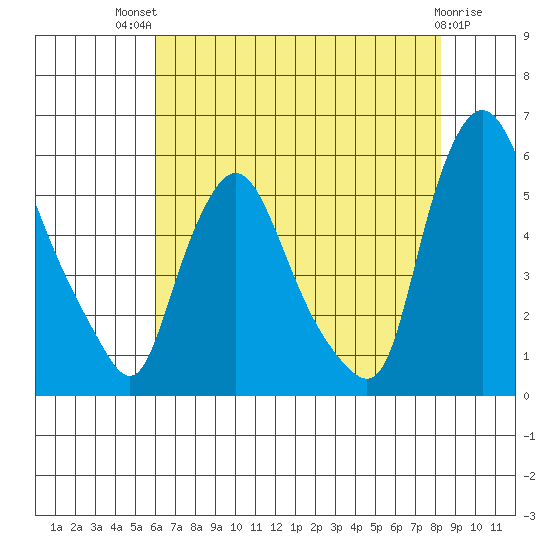 Salem Nuclear Plant tide chart for Monday, July 31, 2023