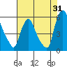Salem Nuclear Plant tide chart for Monday, July 31, 2023