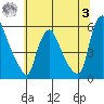 Salem Nuclear Plant tide chart for Monday, July 3, 2023